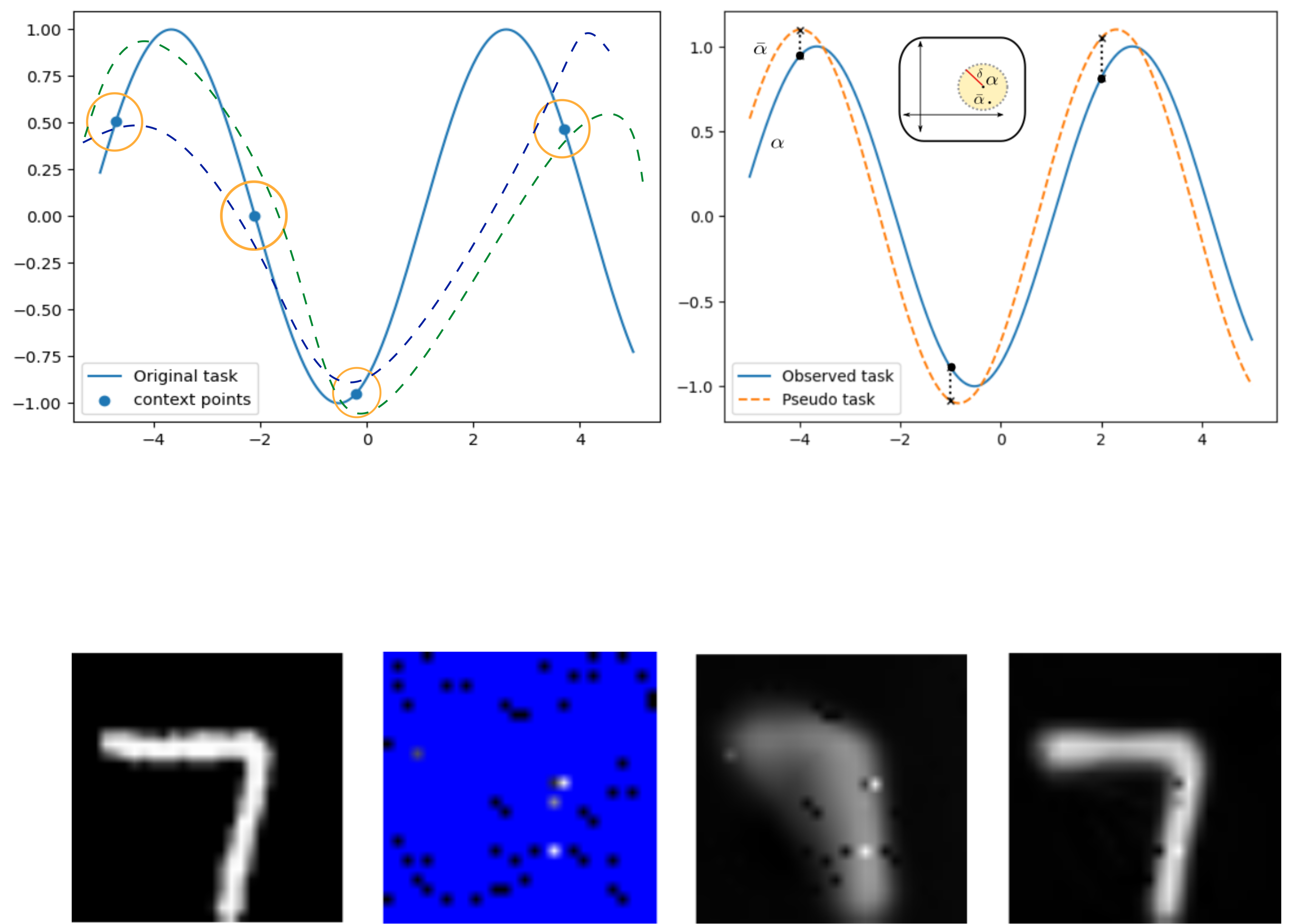 Modeling Task Uncertainty for Neural Processes to Meta-Learn with Fewer Tasks