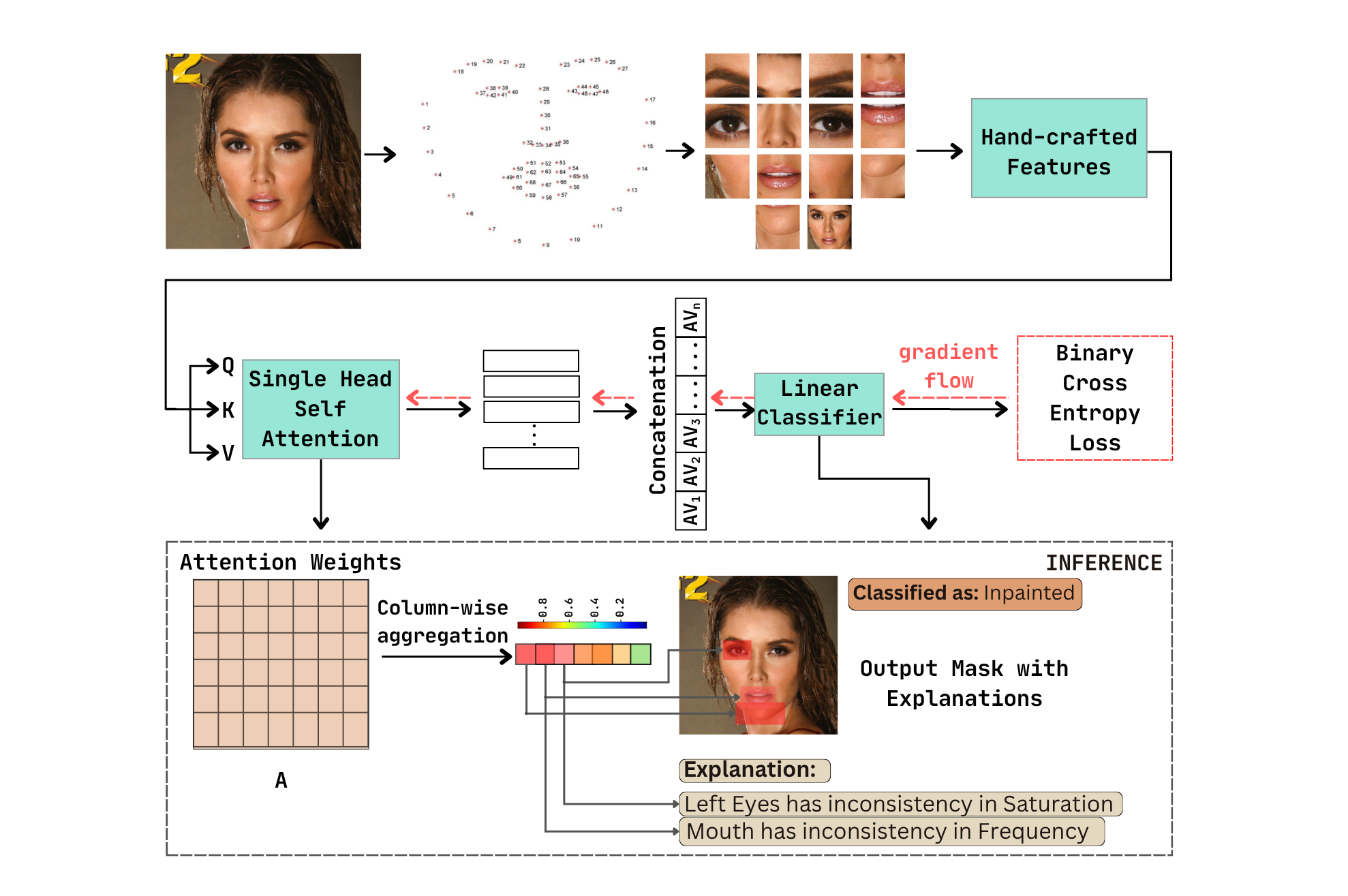 Hand-crafted Features Meet Self-Attention to Catch Machine-crafted Face-Forgery Sans Pixel-Annotation
